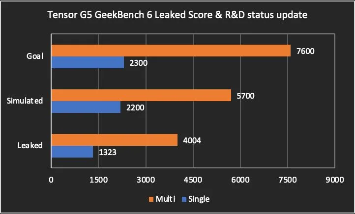 Meet Tensor G5: Smarter, Faster, and Fully Google